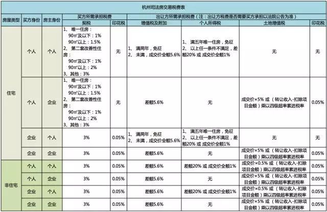 法拍房税费